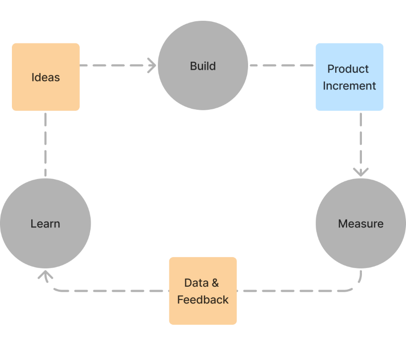Build ➔ Measure ➔ Learn cycle taken from The Lean Startup by Eric Ries