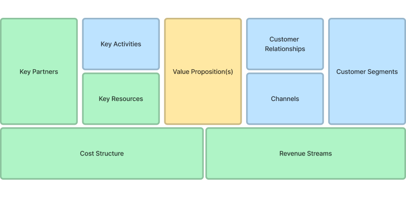 Business Model Canvas (adapted from Wikipedia)