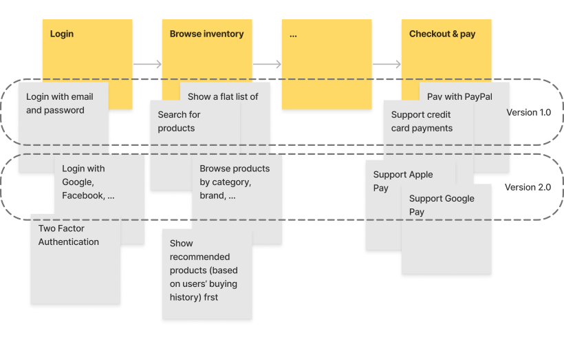 Simplified example of a User Story Map for an ecommerce application